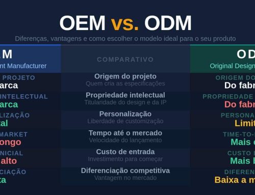 OEM e ODM: Entenda as Diferenças e Saiba Qual Modelo Escolher para o seu Produto