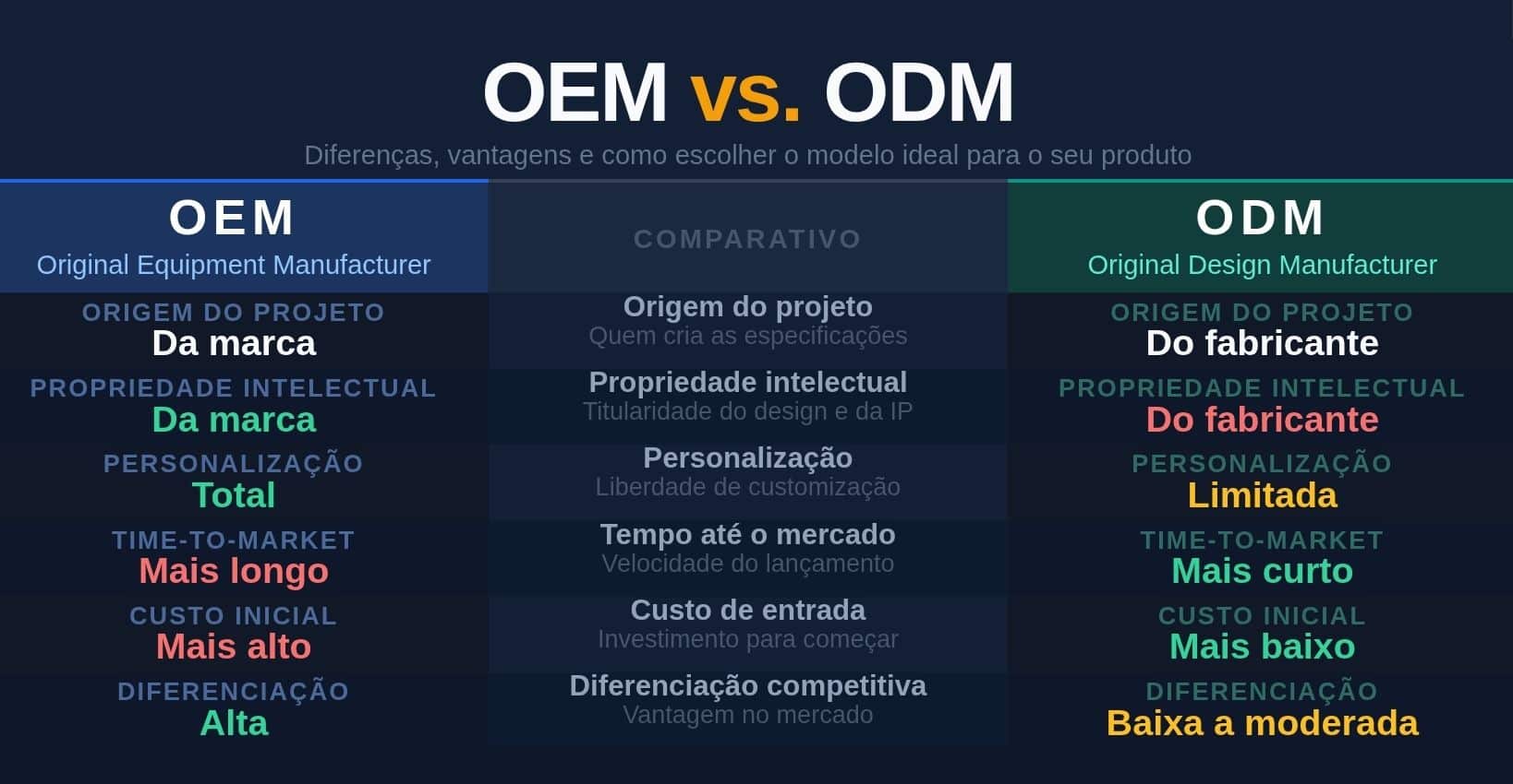 OEM e ODM Entenda as Diferenças e Saiba Qual Modelo Escolher para o seu Produto